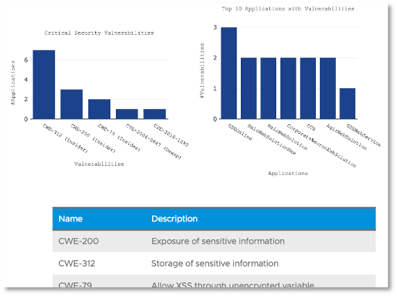 Identifying vulnerabilities in applications