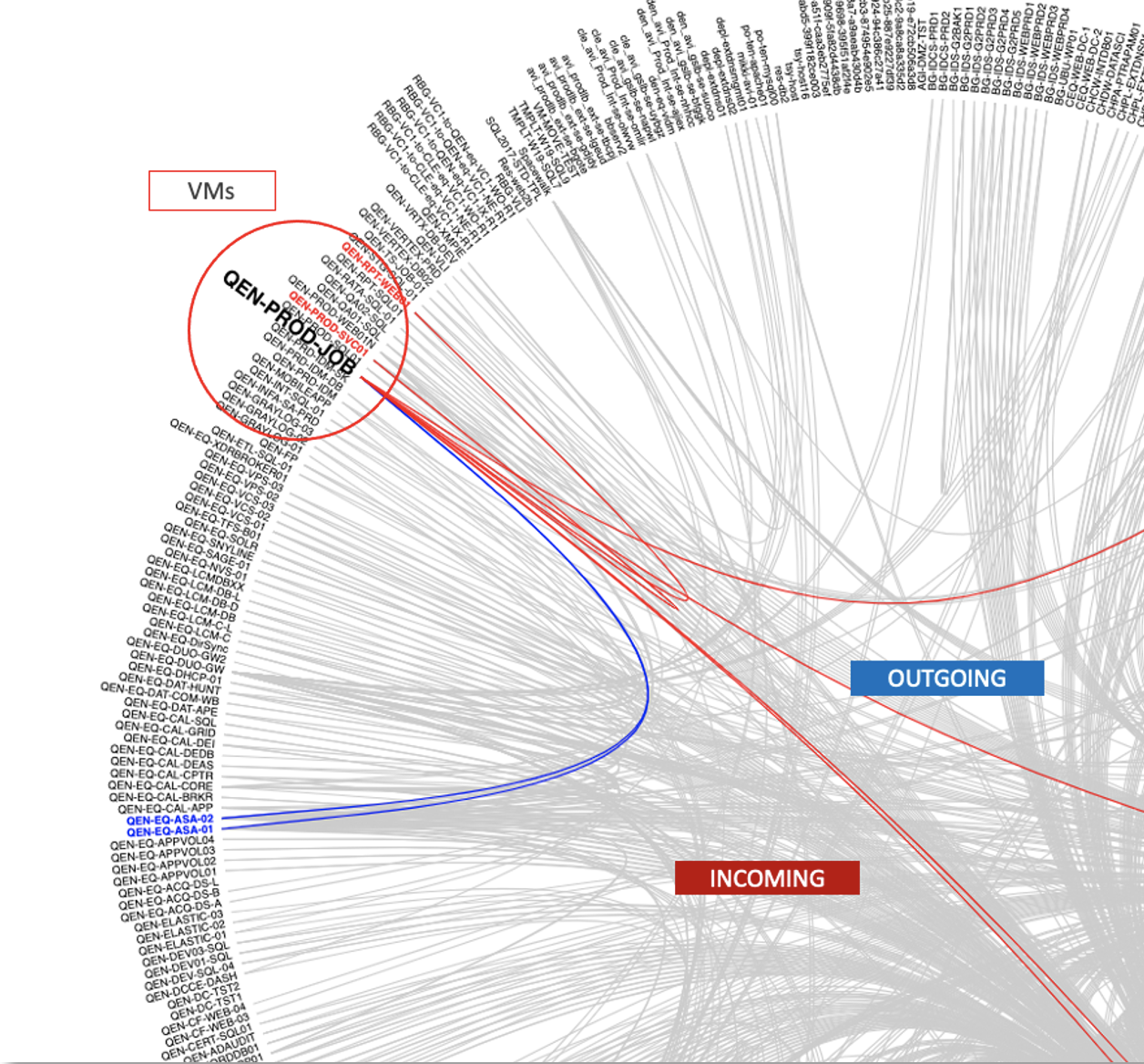 A data visualization of VM-to-VM communication patterns.