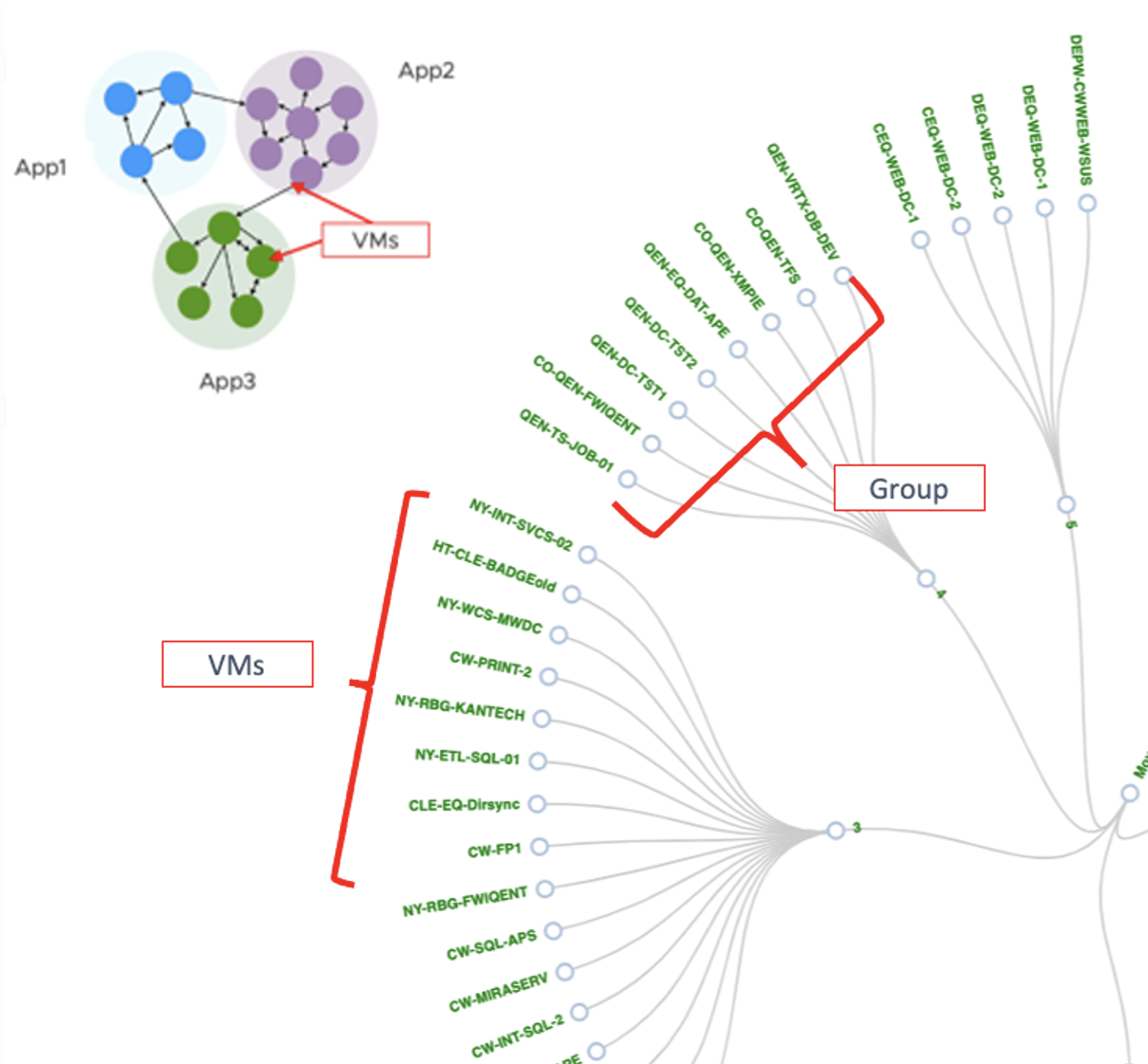 Grouping databases for migration.