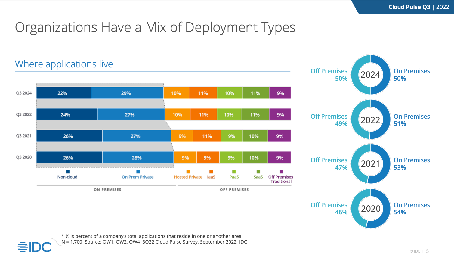 Chart showing the mix of deployment types used from 2020 to 2024.