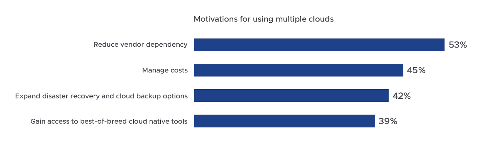 Motivations for using multiple clouds include reducing vendor dependency, managing costs, expanding disaster recovery and cloud backup options, and gaining access to best-of-breed cloud native tools