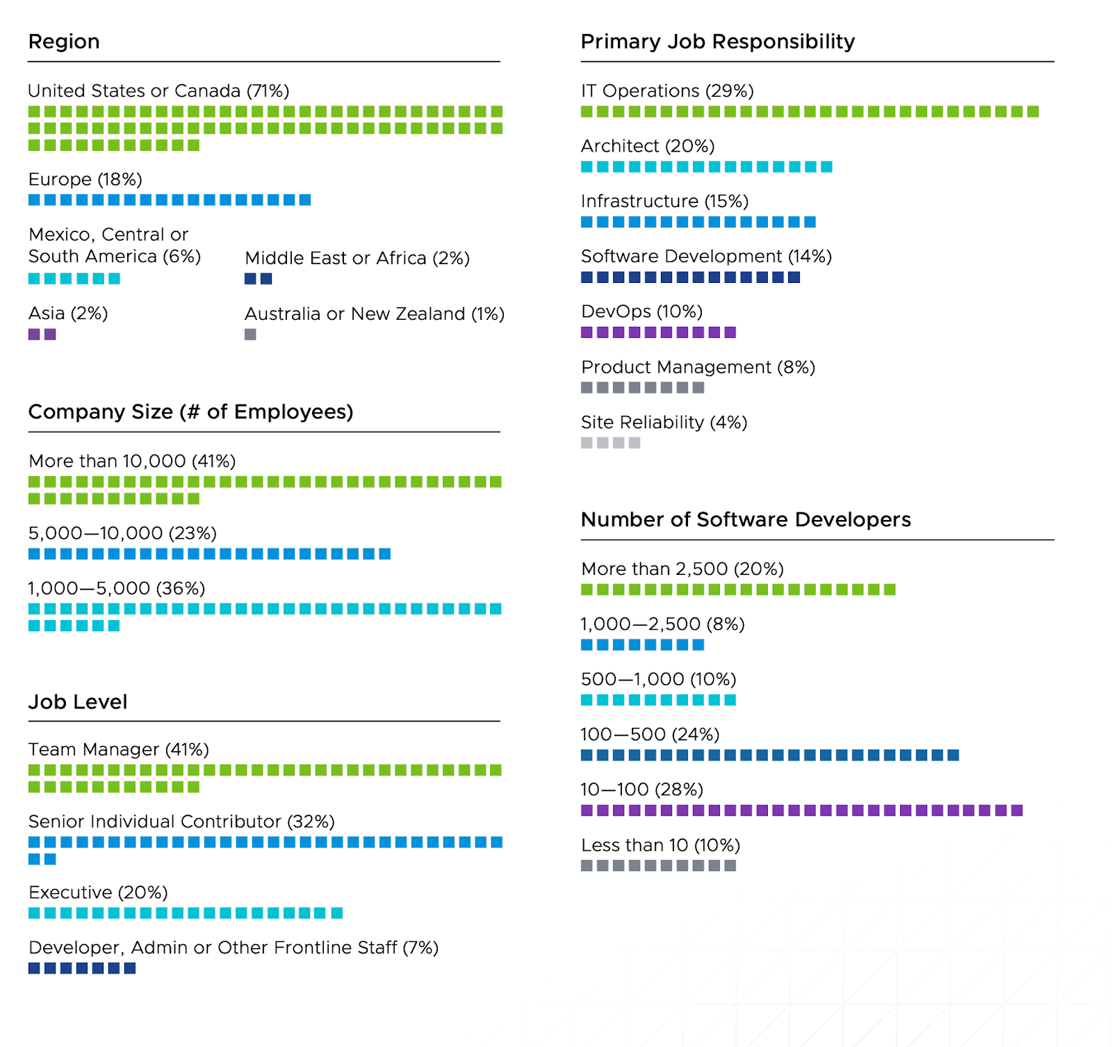 Demographics of respondents to VMware's State of Kubernetes 2023 report