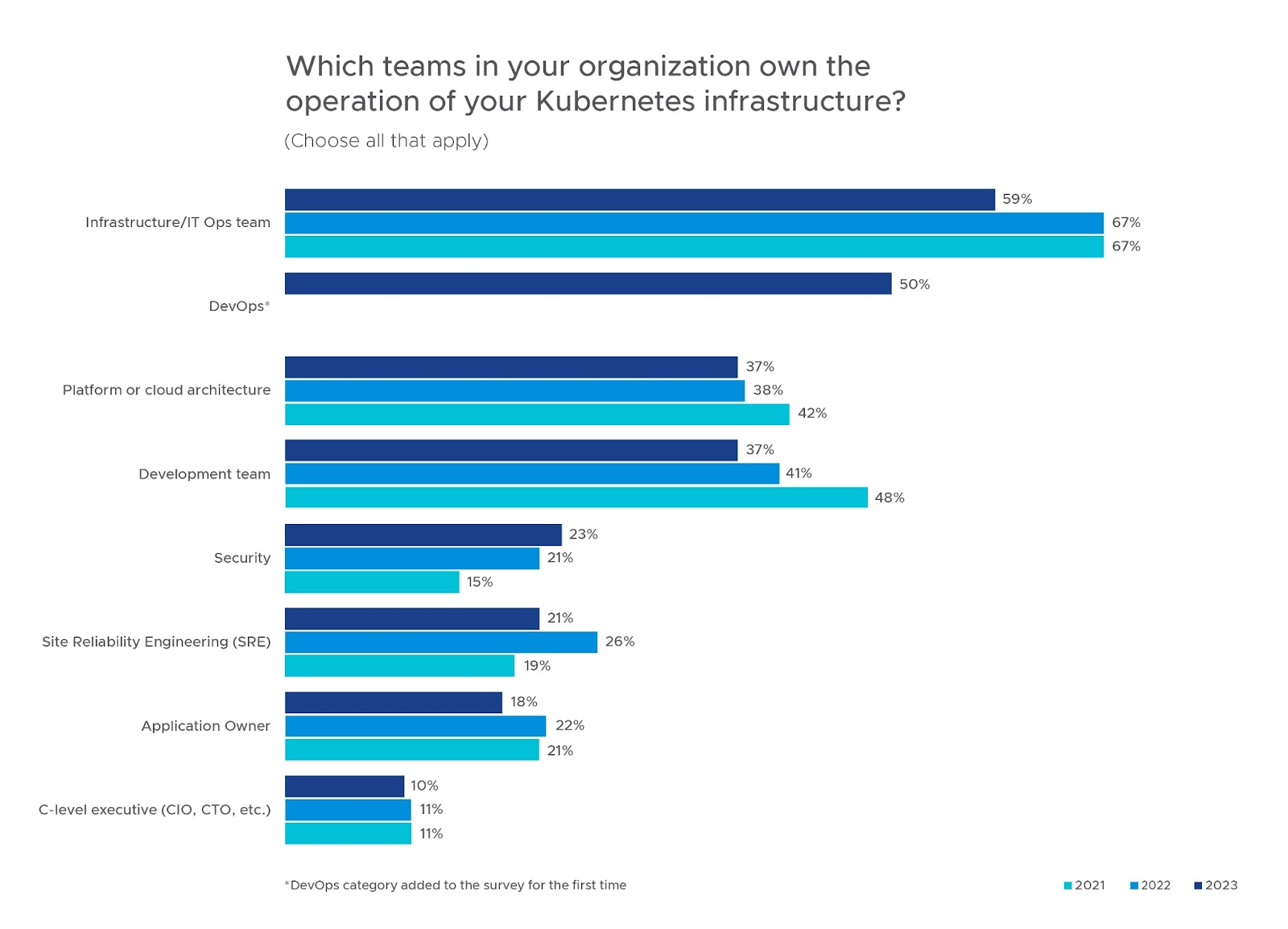 Chart showing which teams manage Kubernetes