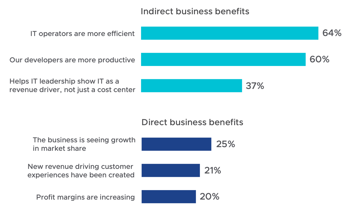 Direct and indirect business benefits of using Kubernetes