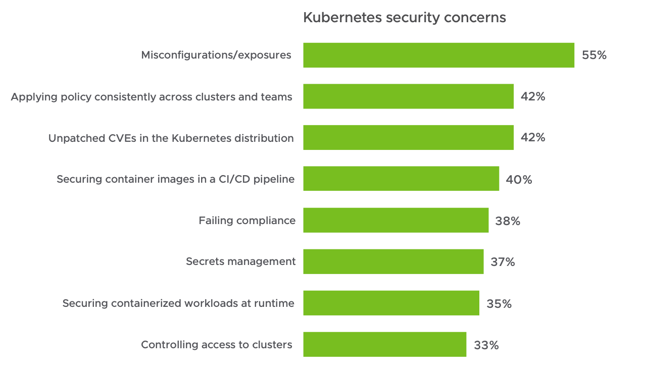 Chart showing top Kubernetes security concerns, with Number 1 being misconfigurations and exposures.