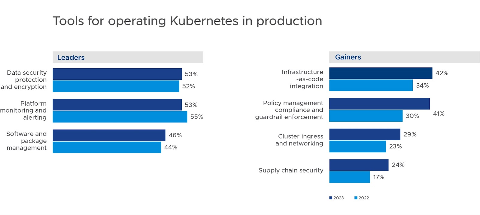 Chart showing Kubernetes tools being used, with the top two being data security protection and encryption and platform monitoring and alerting