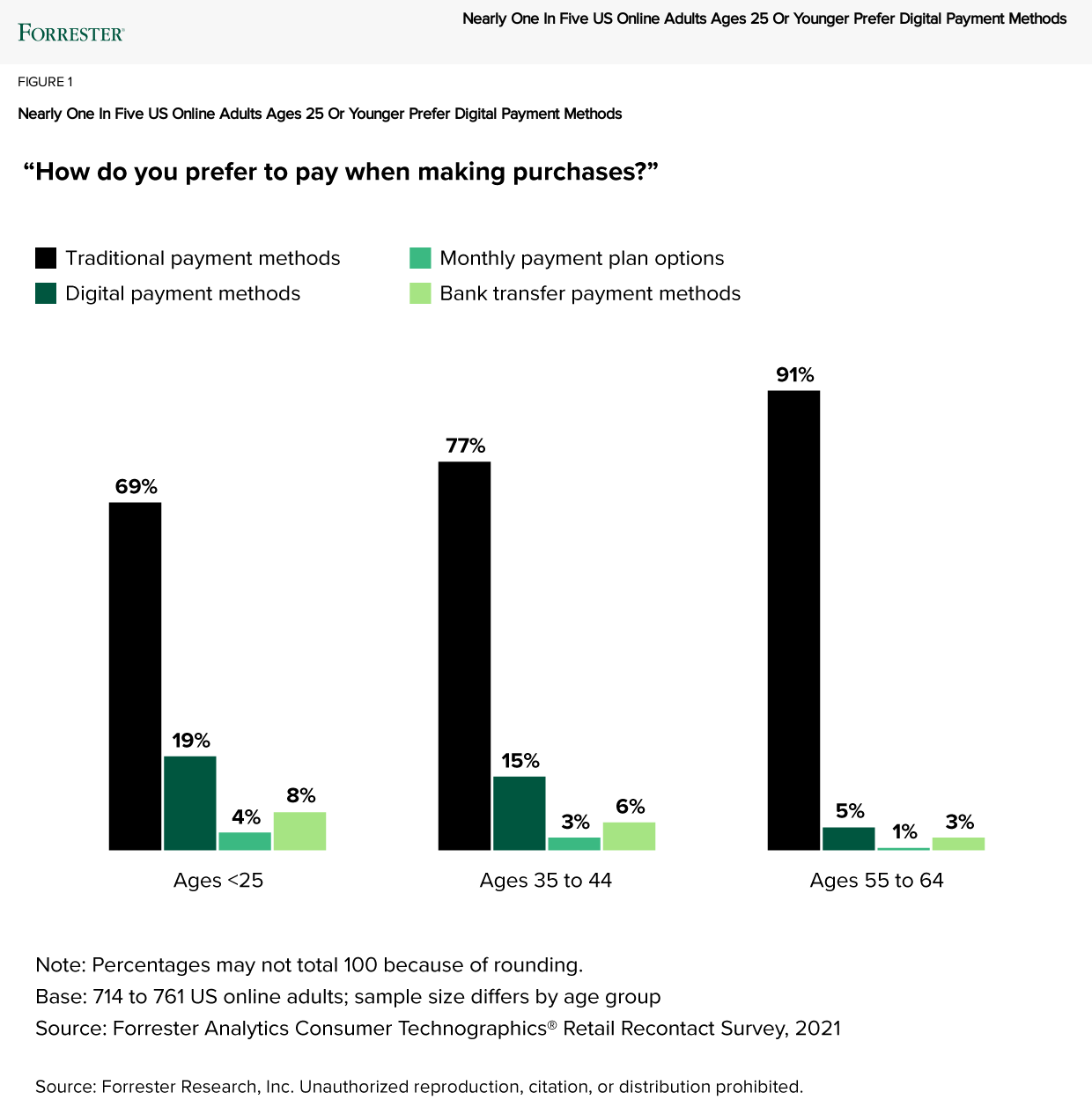 Forrester Research graph showing that 19% of people 25 years old or younger prefer digital payments to traditional methods.