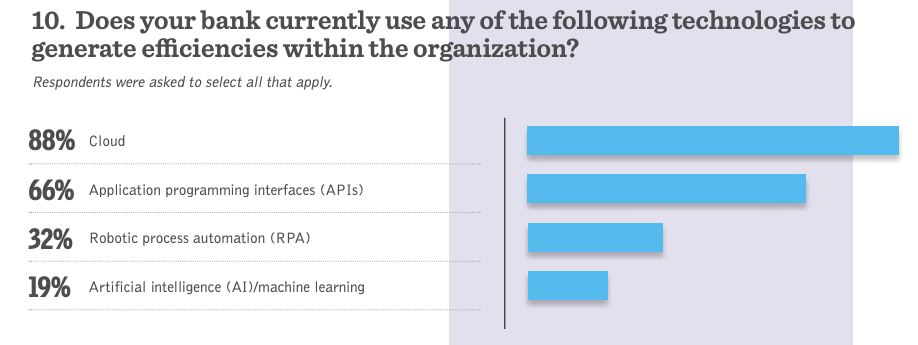 Chart showing that banks use cloud, API, RPA, and AI technologies to achieve operational efficiencies.