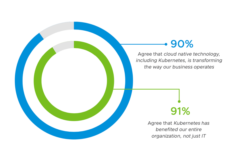 Chart showing that 91% of people feel that Kubernetes has benefited their entire organization, not just IT