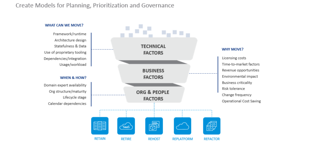 Three key factors of app portfolio modernization: Technical factors, business factors, organizational and people factors