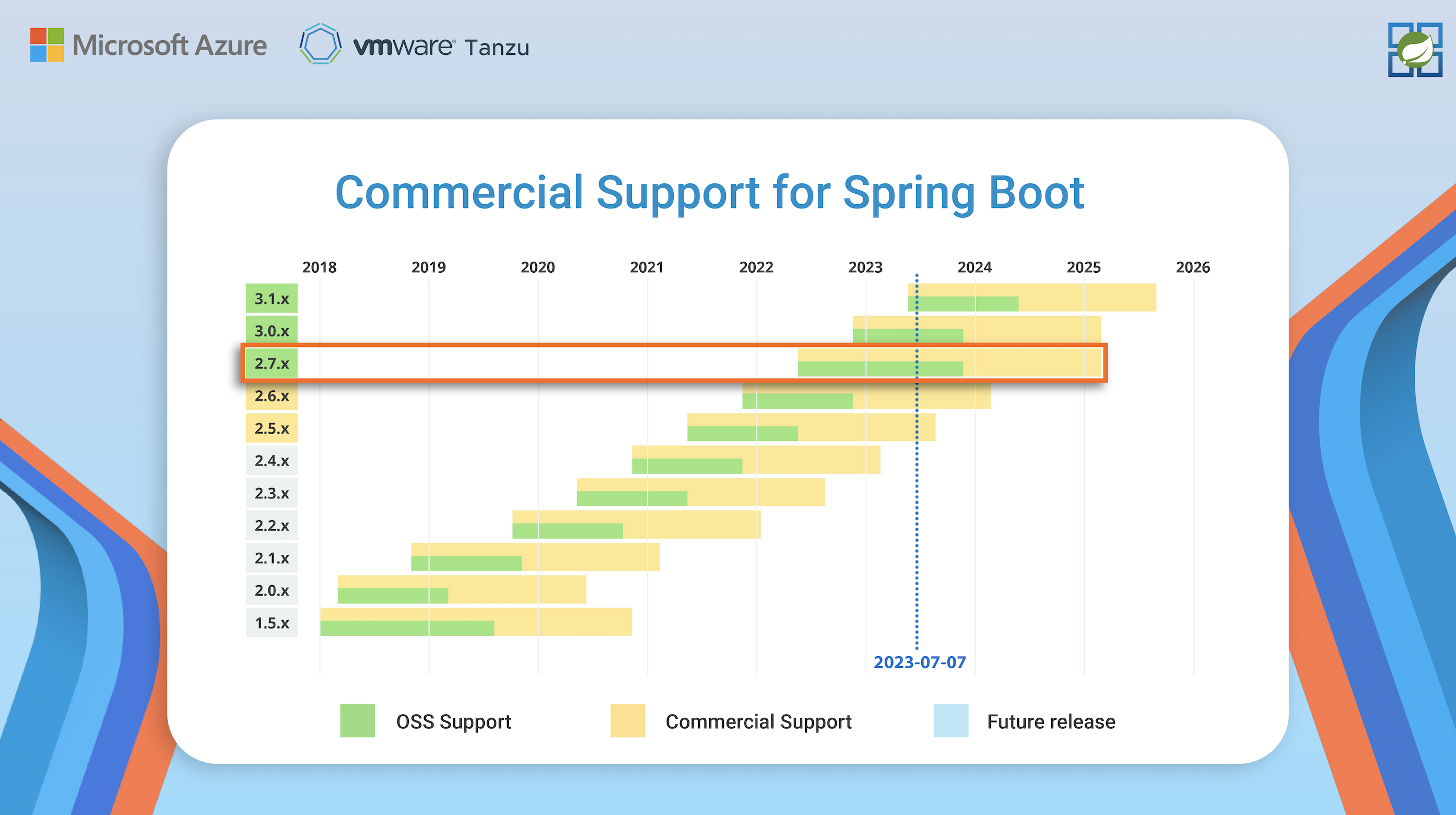 Timeline for commercial support of Spring Boot