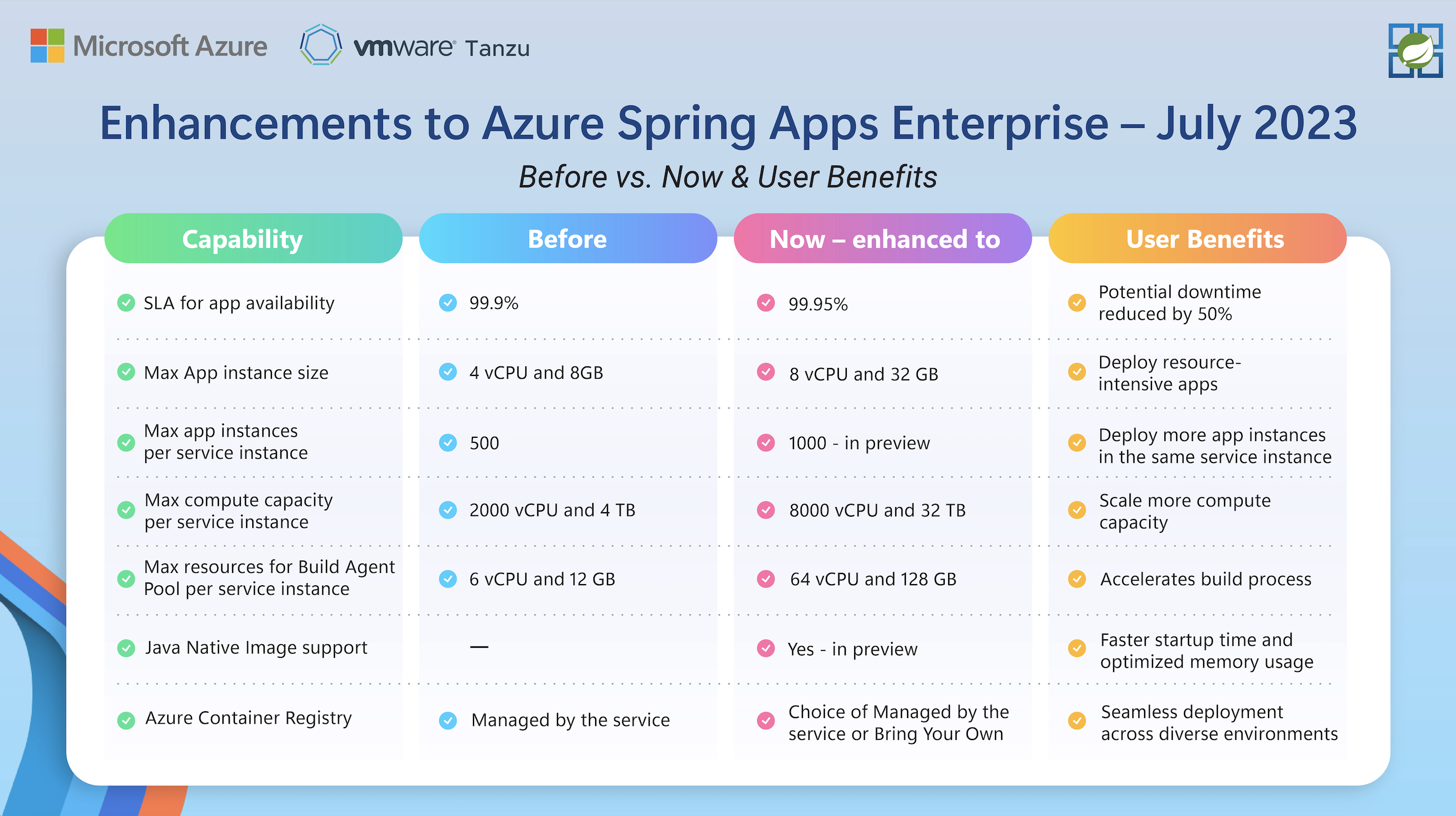 Table listing new features in Azure Spring Apps Enterprise tier