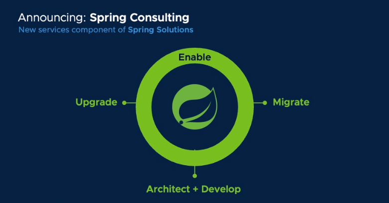 Graphic showing that Spring Consulting helps to enable, migrate, architect and develop, and upgrade Spring apps