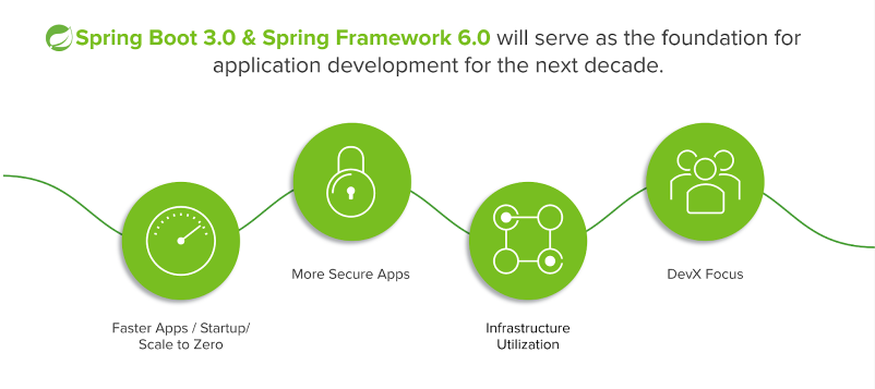 Four main features of Spring Boot 3 and Spring Framework 6: Faster apps and startup, more secure apps, infrastructure utilization, and DevX focus