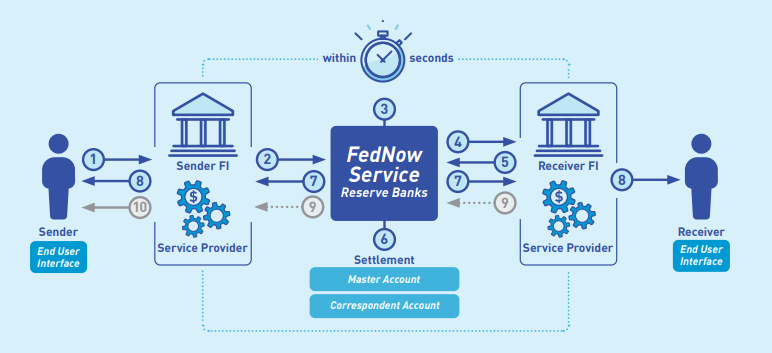 A diagram of a fed-now serviceDescription automatically generated