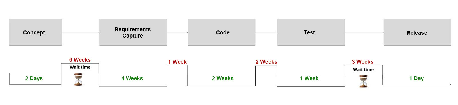 Diagram showing a basic path to production, from concept to release.