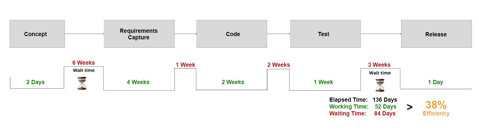 Diagram showing how to analyze elapsed time throughout a software path to production