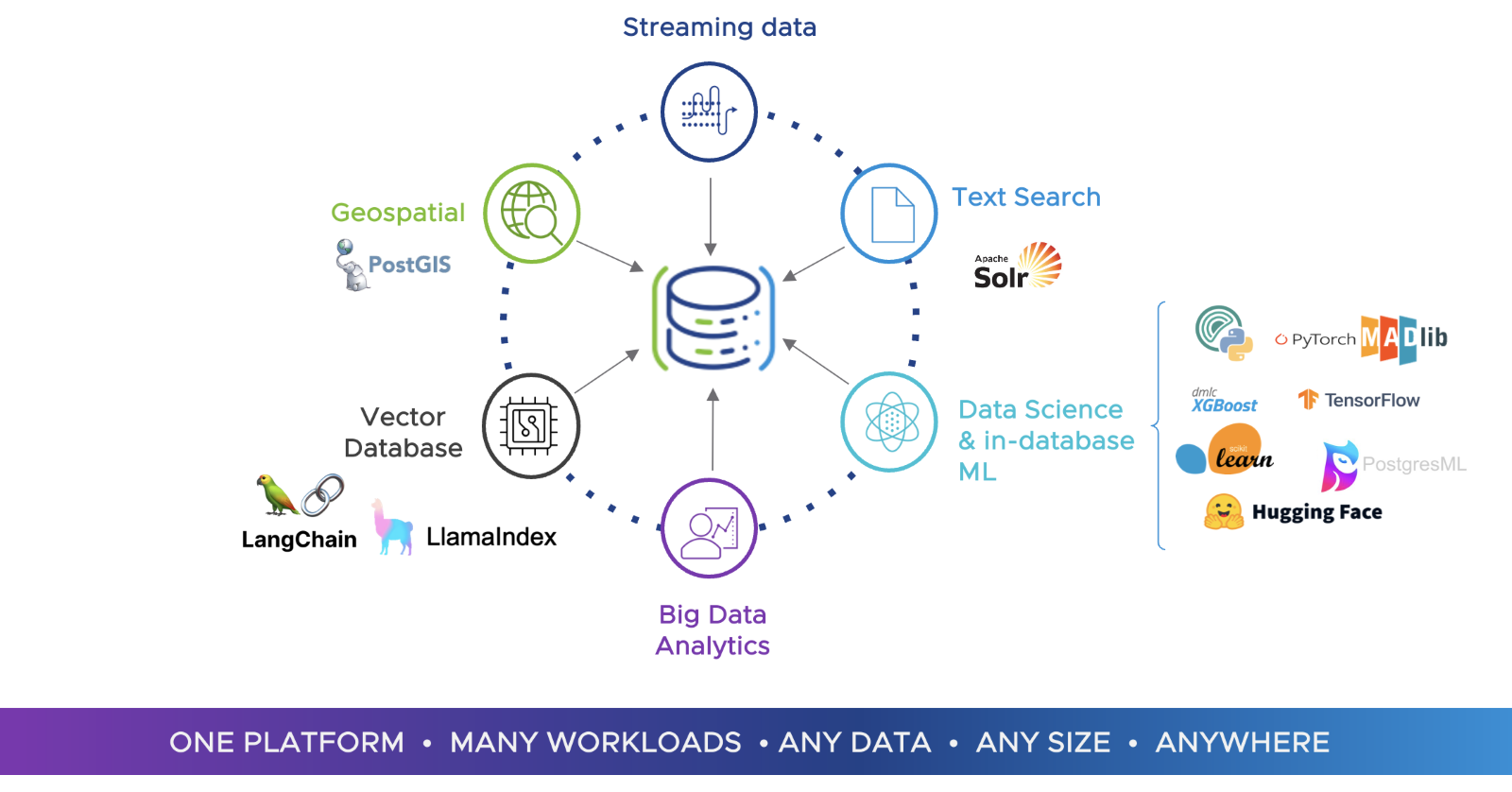 VMware Greenplum capabilities