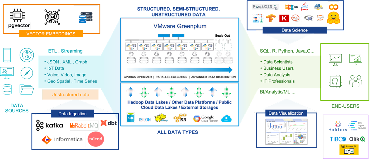 VMware Greenplum handles all data types