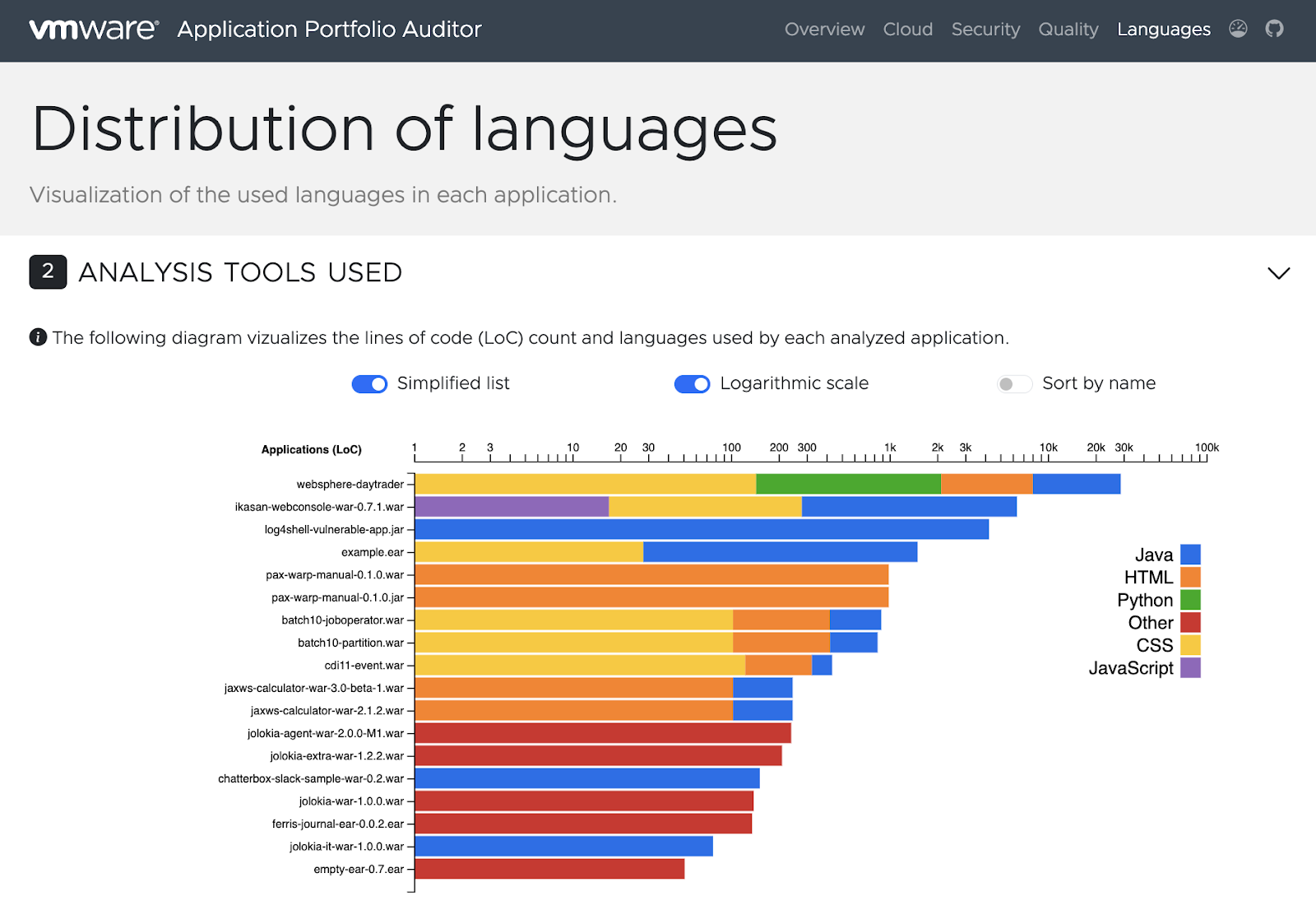 Application Portfolio Auditor report showing distribution of languages used in applications