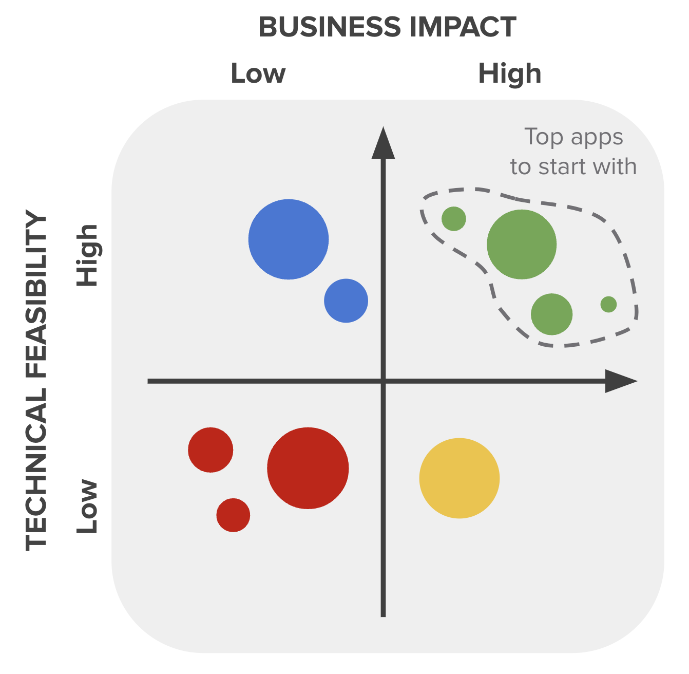 Matrix showing technical feasibility and business impact of app modernization