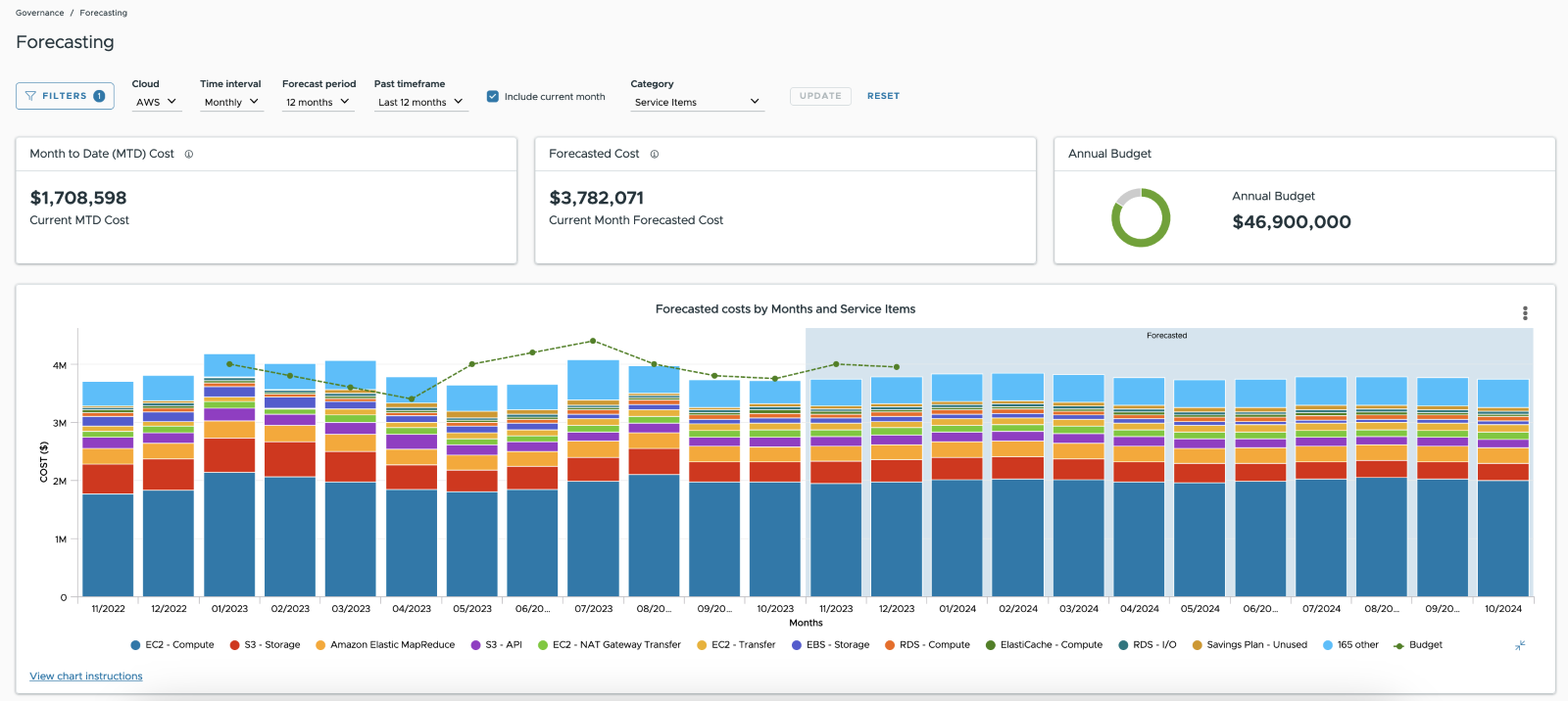 Screenshot of Tanzu CloudHealth's ML-powered cloud forecasting dashboard