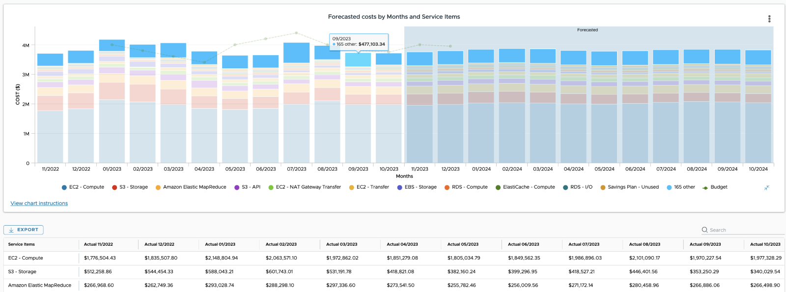 ML-powered cloud forecasting in Tanzu CloudHealth