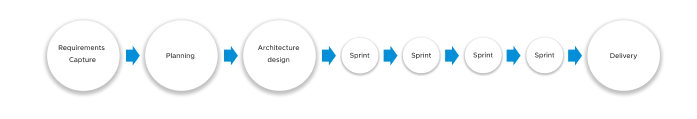 Flow chart of a typical software development workflow, beginning with requirements capture and ending with delivery