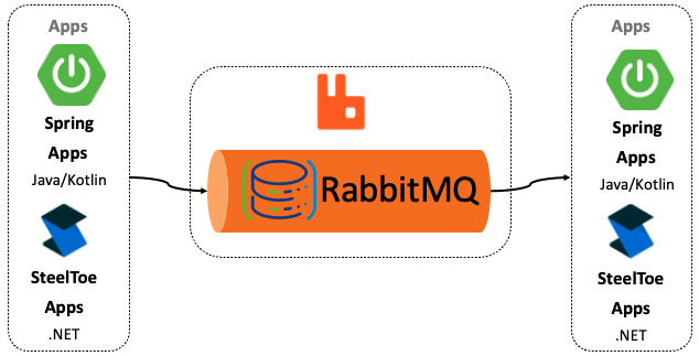 Apps produce to RabbitMQ or consume from RabbitMQ