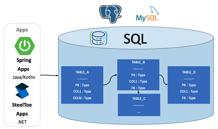 Spring/SteelToe apps connected to MySQL or Postgres