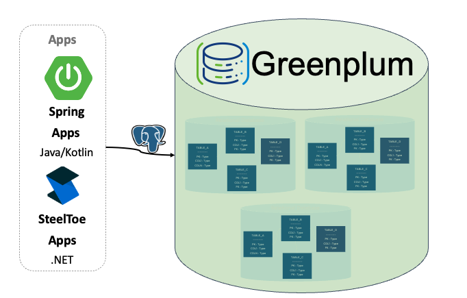 Spring/SteelToe apps connected to Greenplum