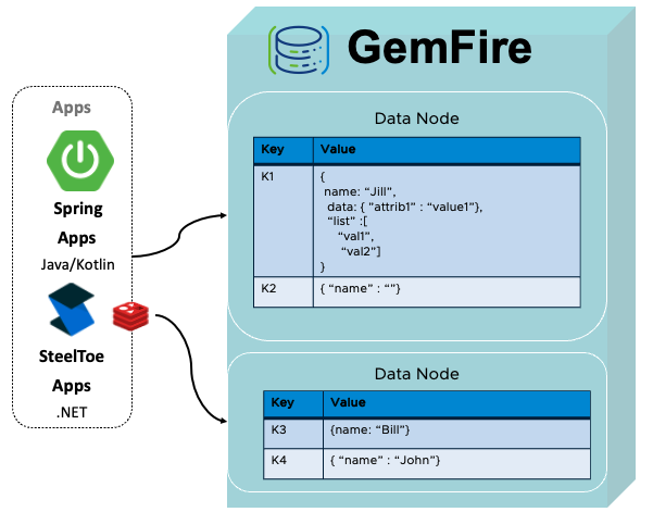 Spring/SteelToe apps connected to GemFire