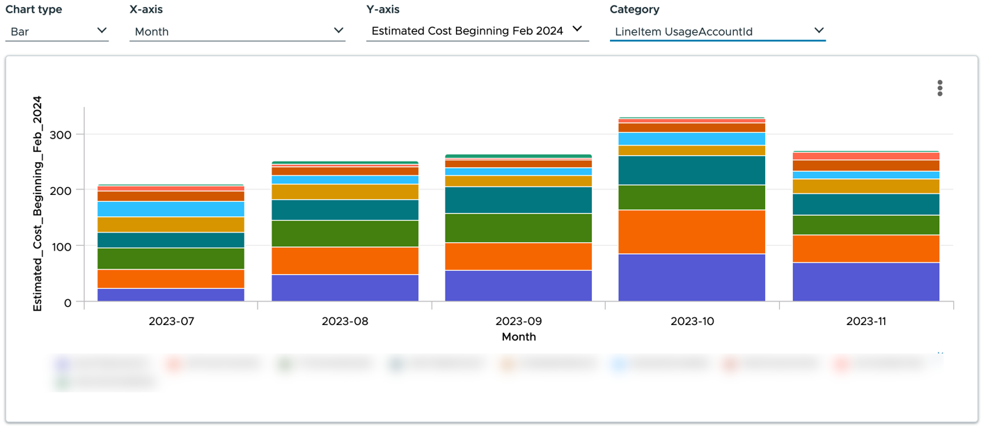 Bar chart showing cost estimates in Tanzu CloudHealth