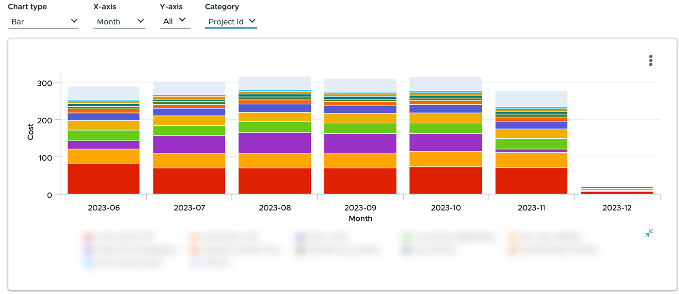 Bar chart showing cost by month