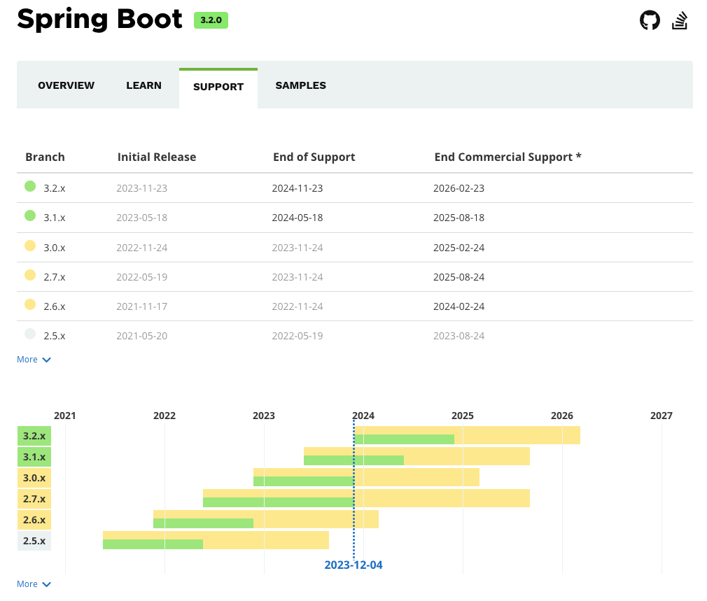 Spring Boot release timelines