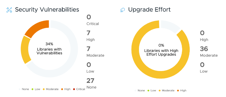 Screenshot of vulnerability analysis and upgrade effort