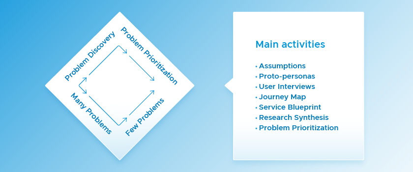 A diagram summarizing the main stages and activities of Problem Discovery. The main activities listed are assumptions, proto-personas, user interviews, journey map, service blueprint, research synthesis and problem prioritization.