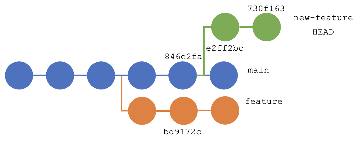 git rebase result