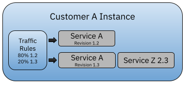 Knative can also be used to split traffic between different versions of a service