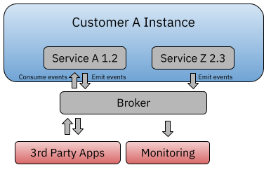 Knative enables applications to scale up and down based on the number of events emitted and consumed