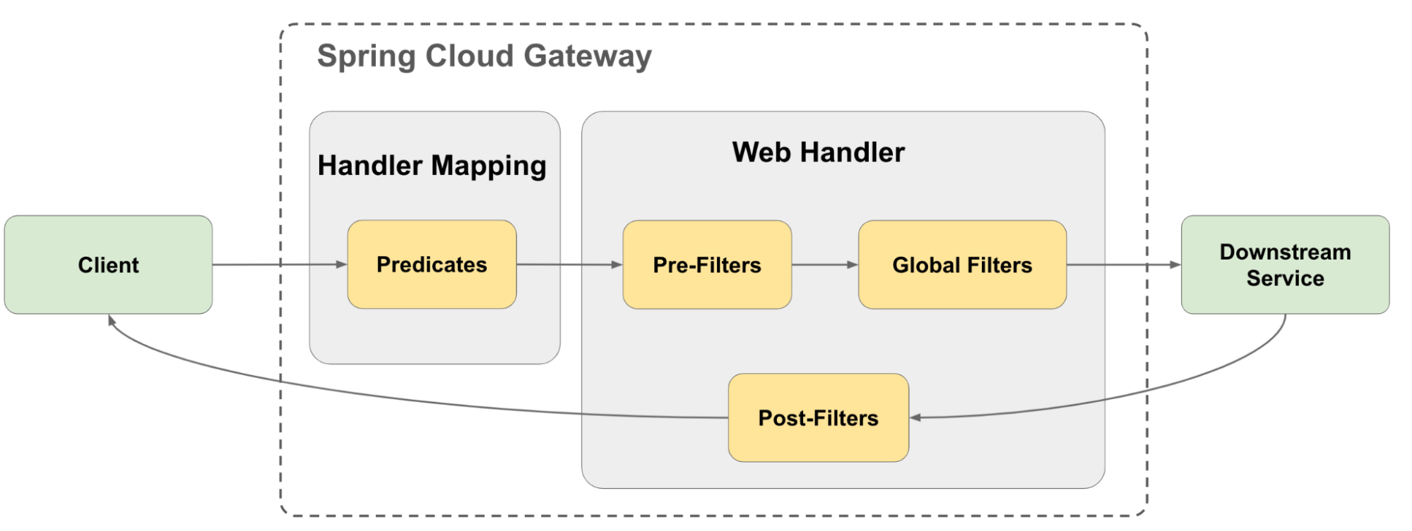 Spring Cloud Gateway block diagram