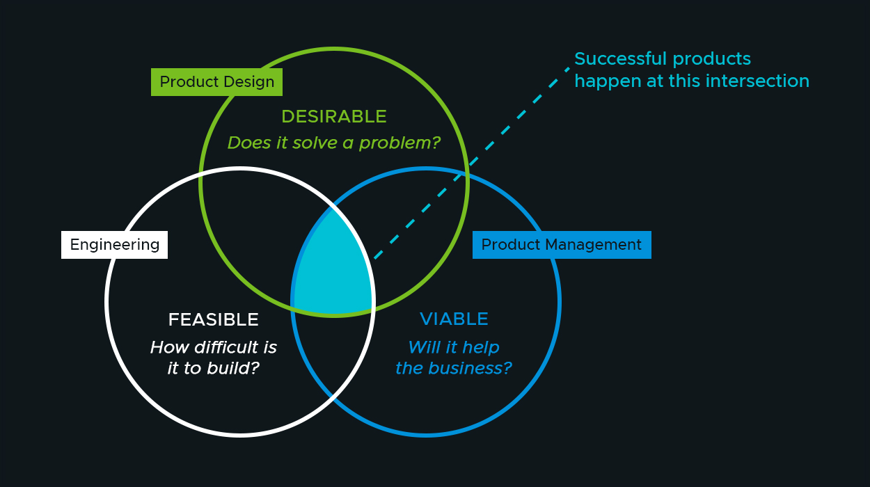 Balanced Team Diagram