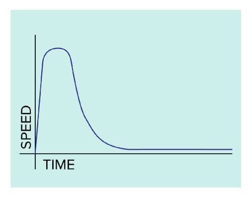 Sacrificing speed for sustainability curve