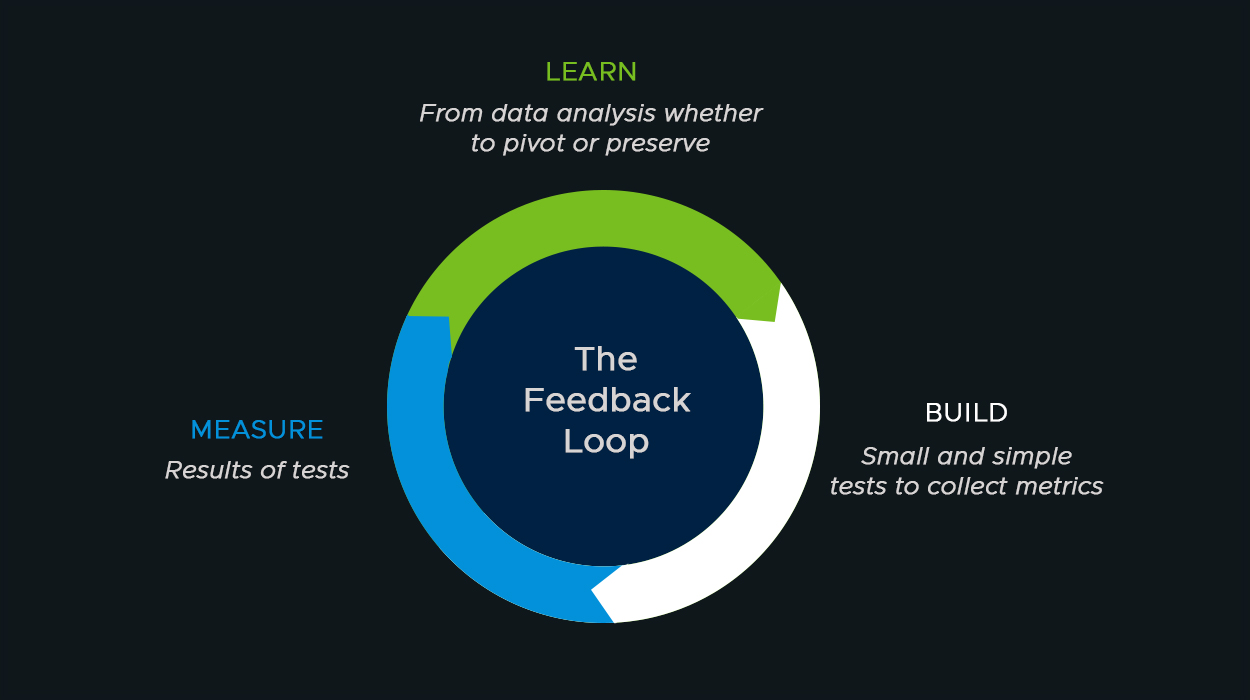 Feedback Loop Cycle