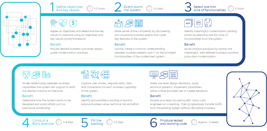 Diagram of the Boris + SNAP process