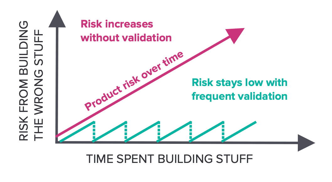 Risks Without Validation