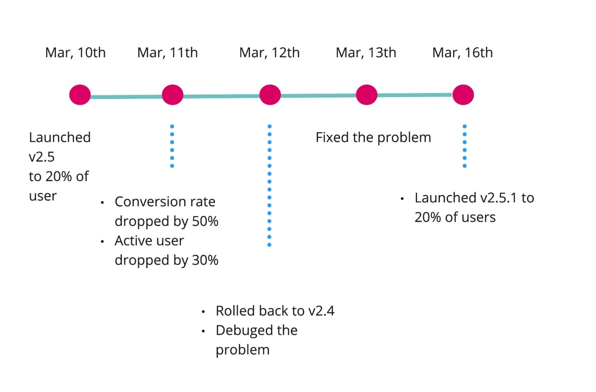 Postmortem Timeline