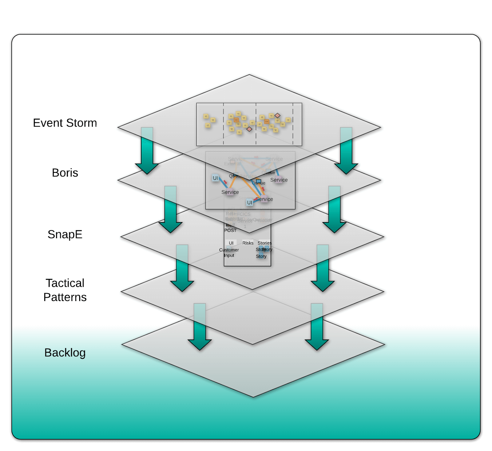 Visual of the Swift Method&rsquo;s various steps and how they flow into one another