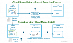 vCloud Usage Meter Reporting