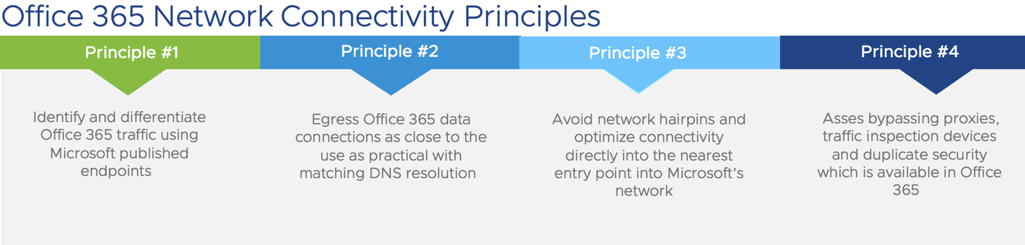 0365 Network Principles